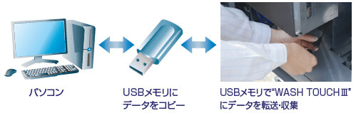 USBメモリでデータの出し入れが簡単