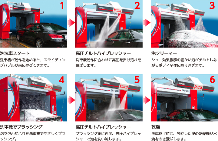 1.泡洗車スタート 洗車機が動作を始めると、スライディングバブルが前に伸びてきます。2.高圧チルトハイプレッシャー 洗車機動作に合わせて高圧を掛け汚れを飛ばします。3.泡クリーマー ショー効果抜群の細かい泡がチルトしながらボディ全体に降り注ぎます。4.洗車機でブラッシング 泡で包んだ汚れを洗車機でやさしくブラッシング。5.高圧チルトハイプレッシャー ブラッシング後に再度、高圧ハイプレッシャーで泡を洗い流します。6.乾燥 洗車終了時は、独立した奥の乾燥機が水滴を吹き飛ばします。