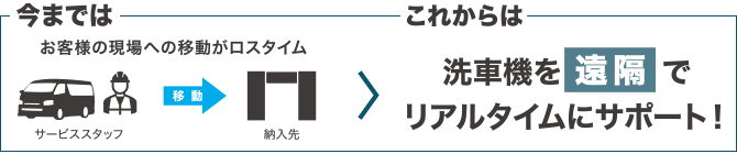 今までは お客様の現場への移動がロスタイム これからは 洗車機を遠隔でリアルタイムにサポート!